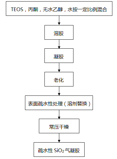 气凝胶制备过程