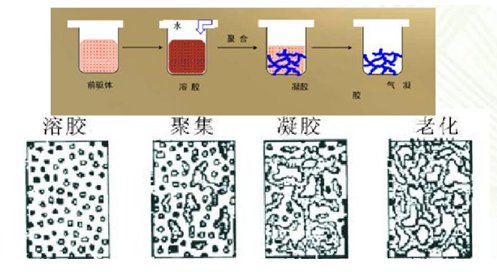 常压干燥制备二氧化硅气凝胶