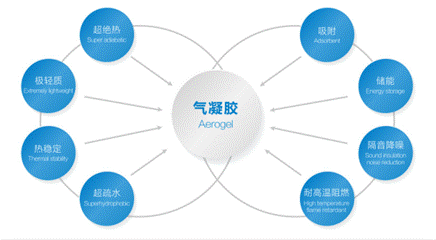 说明: 气凝胶特性